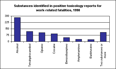 Substances identified in positive toxicology reports for work-related fatalities, 1998