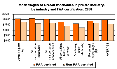 Mean wages of aircraft mechanics in private industry, by industry and FAA certification, 2000