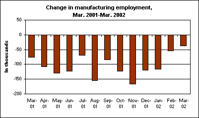 Change in manufacturing employment, Mar. 2001-Mar. 2002