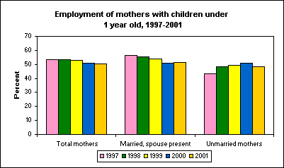 Employment of mothers with children under 1 year old, 1997-2001