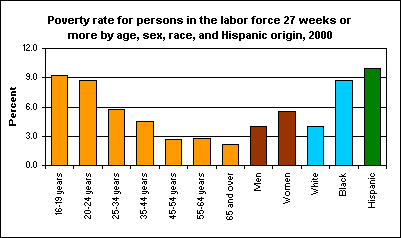Poverty rate for persons in the labor force 27 weeks or more by age, sex, race, and Hispanic origin, 2000
