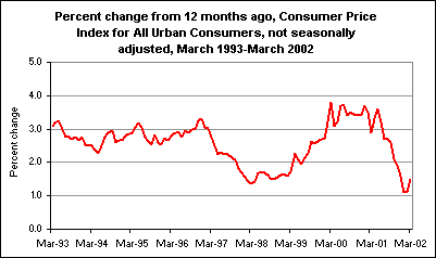 Percent change from 12 months ago, Consumer Price Index for All Urban Consumers, not seasonally adjusted, March 1993-March 2002
