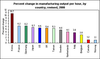 Percent change in manufacturing output per hour, by country, revised, 2000