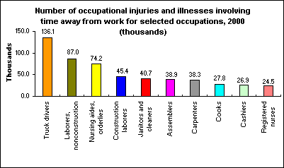 Number of occupational injuries and illnesses involving time away from work for selected occupations, 2000 (thousands)