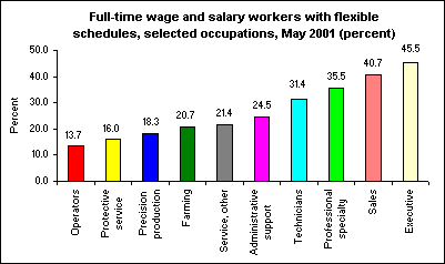 Full-time wage and salary workers with flexible schedules, selected occupations, May 2001 (percent)