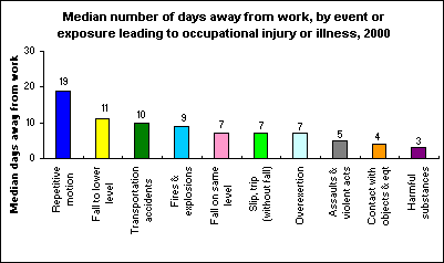 Median number of days away from work, by event or exposure leading to occupational injury or illness, 2000