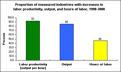 Proportion of measured industries with increases in labor productivity, output, and hours of labor, 1990-2000