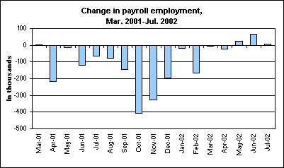Change in payroll employment, Mar. 2001-Jul. 2002