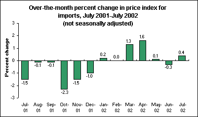 Over-the-month percent change in price index for imports, July 2001-July 2002 (not seasonally adjusted)