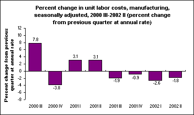 Percent change in unit labor costs, manufacturing, seasonally adjusted, 2000 III-2002 II (percent change from previous quarter at annual rate)
