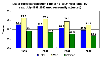 Labor force participation rate of 16- to 24-year-olds, by sex, July 1999-2002 (not seasonally adjusted)