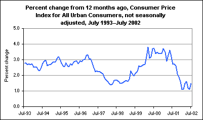 Percent change from 12 months ago, Consumer Price Index for All Urban Consumers, not seasonally adjusted, July 1993–July 2002