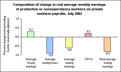Composition of change in real average weekly earnings of production or nonsupervisory workers on private nonfarm payrolls, July 2002
