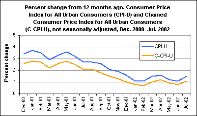 Percent change from 12 months ago, Consumer Price Index for All Urban Consumers (CPI-U) and Chained Consumer Price Index for All Urban Consumers (C-CPI-U), not seasonally adjusted, Dec. 2000-Jul. 2002