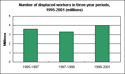 Number of displaced workers in three-year periods, 1995-2001 (milllions)