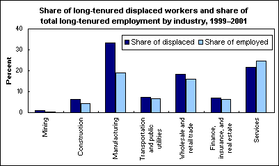 Share of long-tenured displaced workers and share of total long-tenured employment by industry, 1999–2001