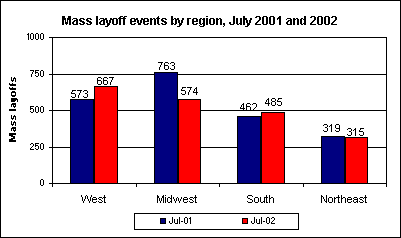 Mass layoff events by region, July 2001 and 2002