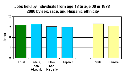Jobs held by individuals from age 18 to age 36 in 1978-2000 by sex, race, and Hispanic ethnicity