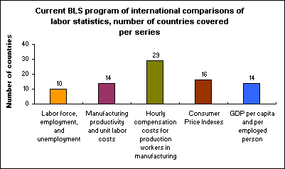 Current BLS program of international comparisons of labor statistics, number of countries covered per series