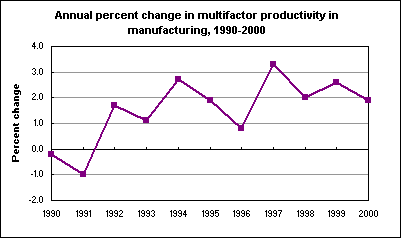Annual percent change in multifactor productivity in manufacturing, 1990-2000
