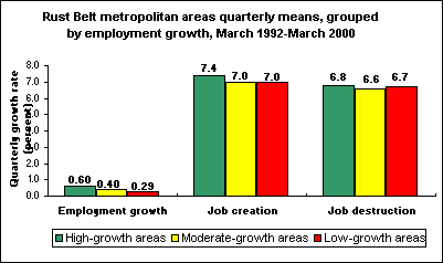 Rust Belt metropolitan areas quarterly means, grouped by employment growth, March 1992-March 2000