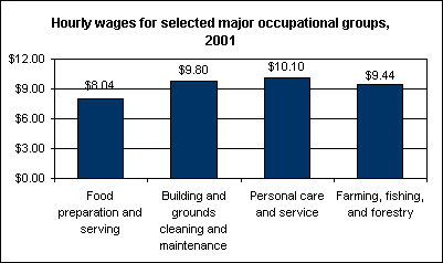 Hourly wages for selected major occupational groups, 2001