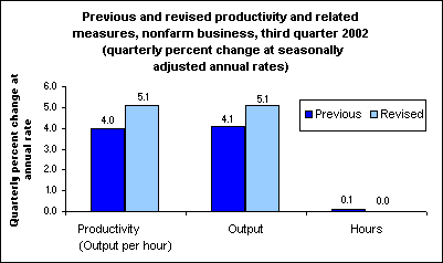 Previous and revised productivity and related measures, nonfarm business, third quarter 2002 (quarterly percent change at seasonally adjusted annual rates)