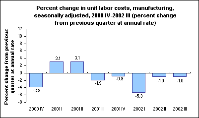 Percent change in unit labor costs, manufacturing, seasonally adjusted, 2000 IV-2002 III (percent change from previous quarter at annual rate)