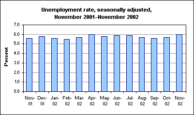 Unemployment rate, seasonally adjusted, November 2001–November 2002
