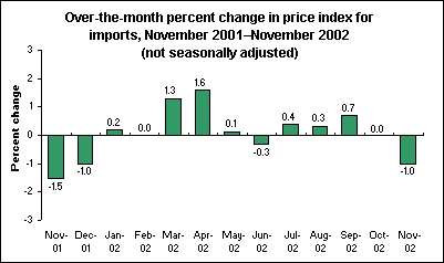 Over-the-month percent change in price index for imports, November 2001–November 2002 (not seasonally adjusted)