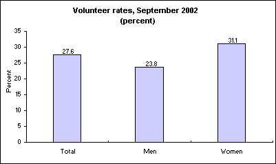 Volunteer rates, September 2002 (percent)