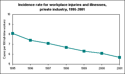Incidence rate for workplace injuries and illnesses, private industry, 1995-2001