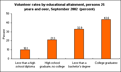 Volunteer rates by educational attainment, persons 25 years and over, September 2002 (percent)