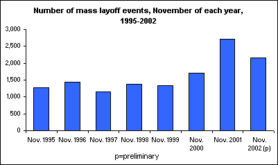 Number of mass layoff events, November of each year, 1995-2002
