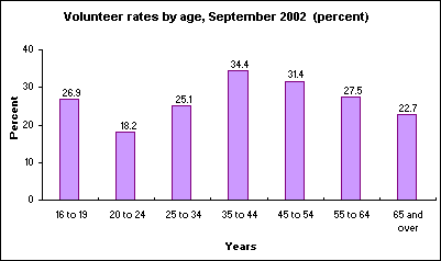 Volunteer rates by age, September 2002 (percent)