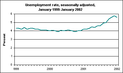 Unemployment rate, seasonally adjusted, January 1999-January 2002