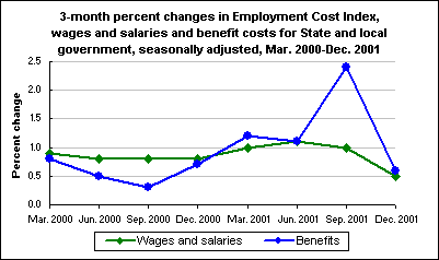 3-month percent changes in Employment Cost Index, wages and salaries and benefit costs for State and local government, seasonally adjusted, Mar. 2000-Dec. 2001
