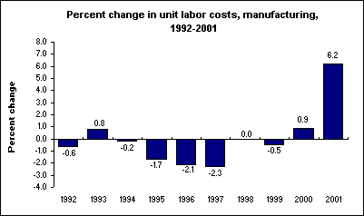 Percent change in unit labor costs, manufacturing, 1992-2001