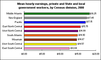 Mean hourly earnings, private and State and local government workers, by Census division, 2000
