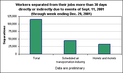 Workers separated from their jobs more than 30 days directly or indirectly due to events of Sept. 11, 2001 (through week ending Dec. 29, 2001)