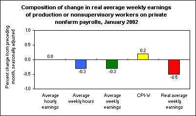 Composition of change in real average weekly earnings of production or nonsupervisory workers on private nonfarm payrolls, January 2002