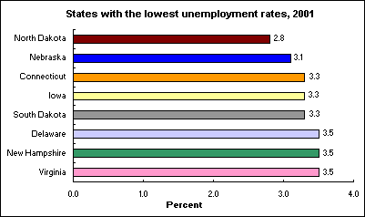 States with the lowest unemployment rates, 2001