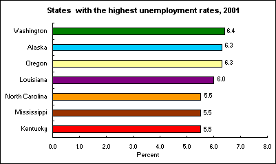 States with the highest unemployment rates, 2001