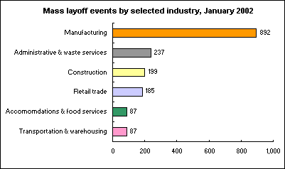 Mass layoff events by selected industry, January 2002