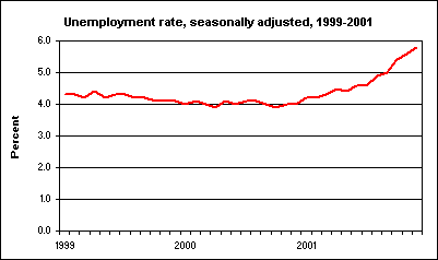 Unemployment rate, seasonally adjusted, 1999-2001