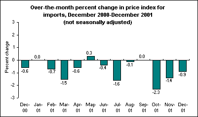 Over-the-month percent change in price index for imports, December 2000-December 2001 (not seasonally adjusted)