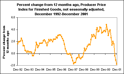 Percent change from 12 months ago, Producer Price Index for Finished Goods, not seasonally adjusted, December 1992-December 2001