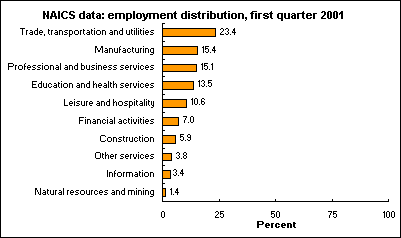 NAICS data: employment distribution, first quarter 2001