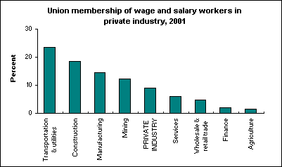 Union membership of wage and salary workers in private industry, 2001