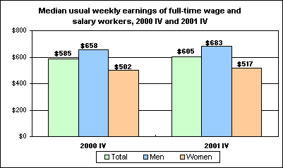Median usual weekly earnings of full-time wage and salary workers, 2000 IV and 2001 IV
